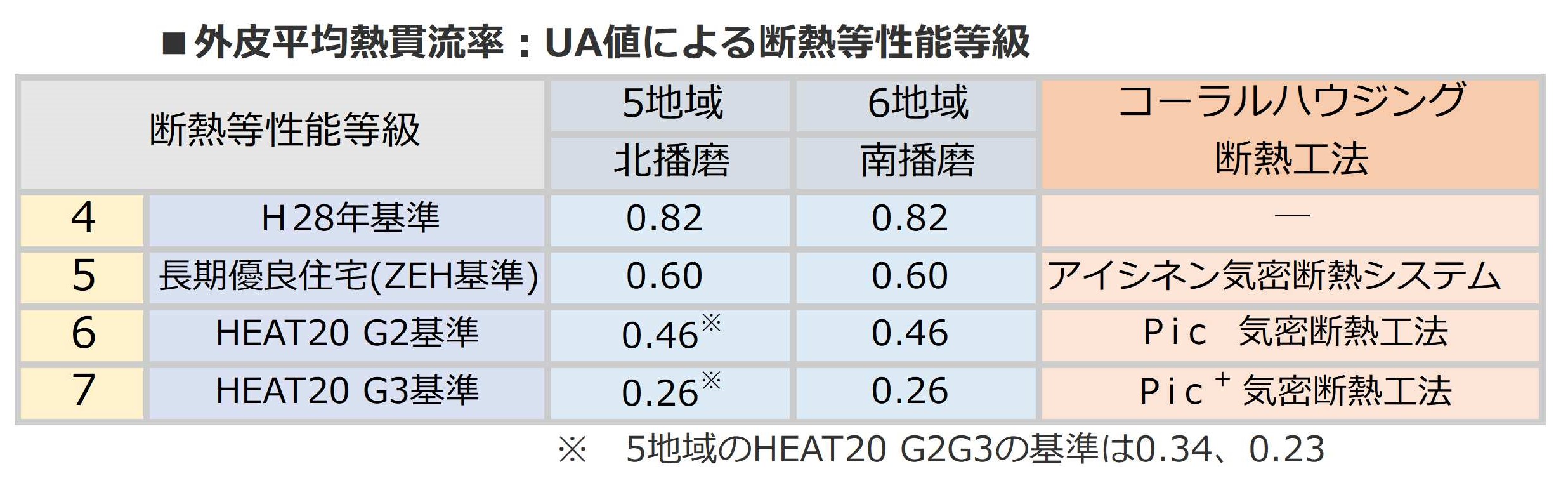各基準における外皮平均熱貫流率（UA値）の比較